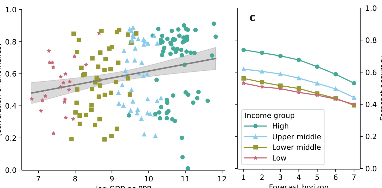 A world map of one-day temperature forecast accuracy by country, a scatter plot linking accuracy to GDP per capita, and a chart of accuracy by forecast horizon for each income group.