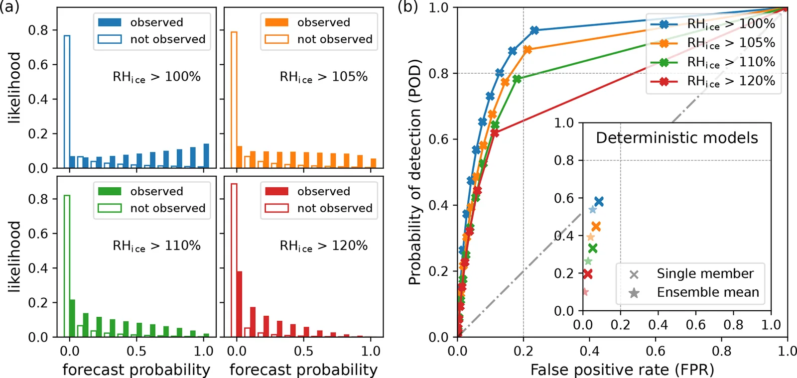 Discrimination diagram and ROC curve showing how well the ten-member ensemble separates ice-supersaturated from non-supersaturated air.