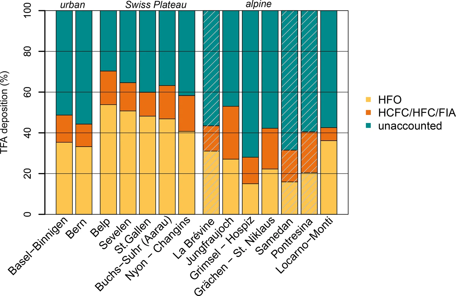 Bar chart for each Swiss monitoring site showing the share of observed TFA deposition explained by simulated hydrofluoroolefins, by long-lived fluorinated gases, and the unexplained remainder.