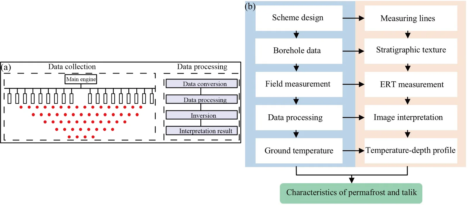 Diagram of how the resistivity survey sends current through electrodes into the ground, and the workflow for detecting permafrost and taliks.