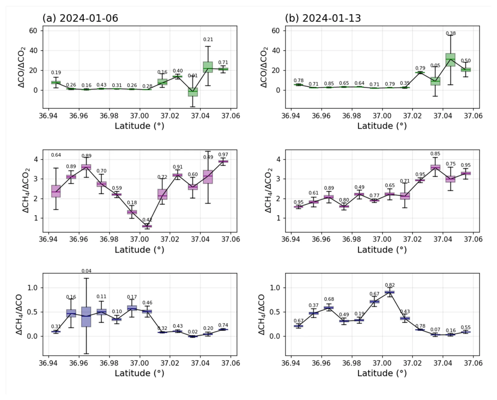 Box plots by latitude of aircraft enhancement ratios for CO to CO2, CH4 to CO2 and CH4 to CO on 6 and 13 January, showing where combustion and methane leak signals occur.