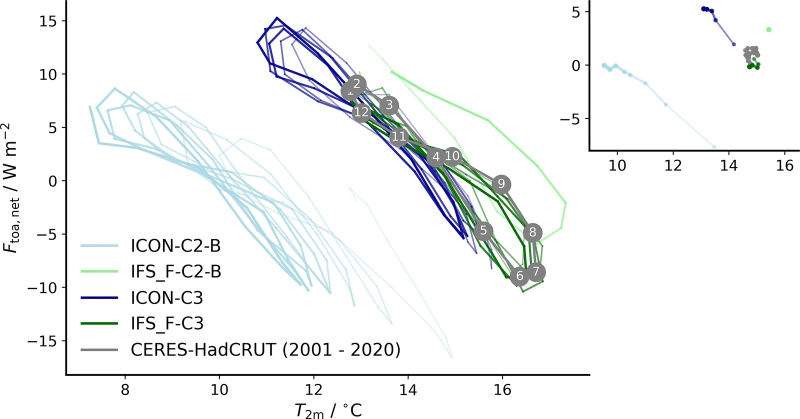 Annual cycles of 2 m temperature and top-of-atmosphere radiation balance for ICON and IFS-FESOM in Cycles 2 and 3, compared with observations, showing temperature drift in the earlier cycles.