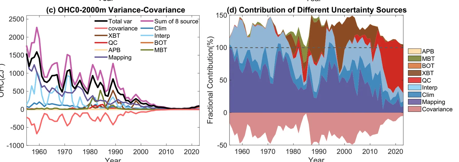 Four panels show global ocean heat content over time with its uncertainty band, and how the size of each error source and their covariance change from 1955 to 2023.