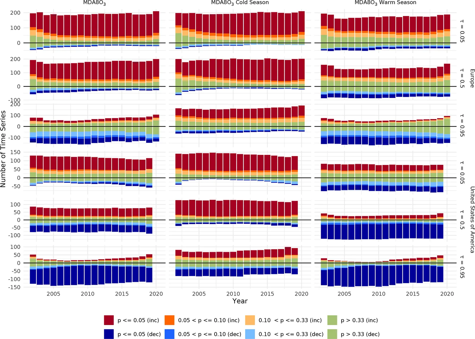 Time series showing the share of sites with increasing or decreasing ozone trends of different certainty, for annual, cold and warm seasons, at the 5th, 50th and 95th quantiles in Europe and the USA.