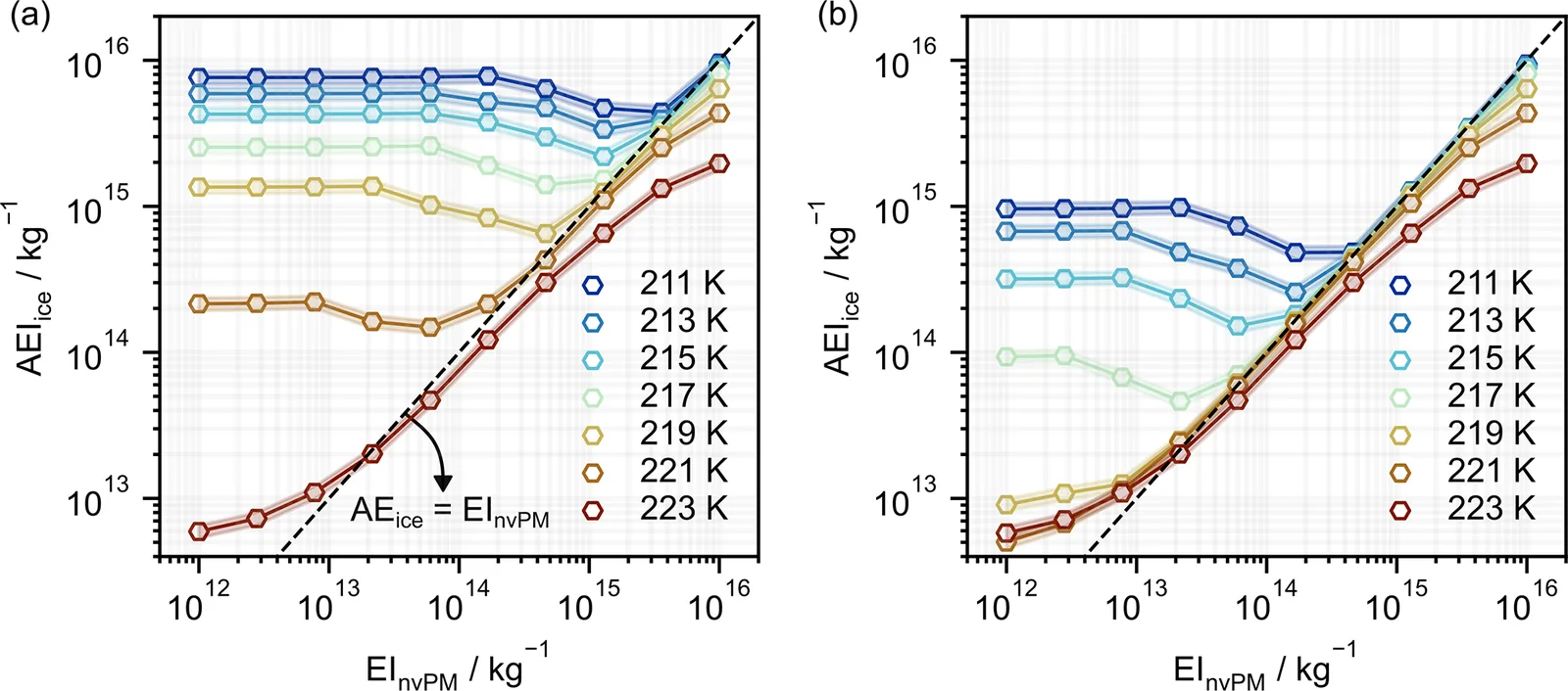 Maps of modelled contrail ice crystal emission index against ambient temperature and soot emission index, for sulfur-rich and organic-rich volatile particles.