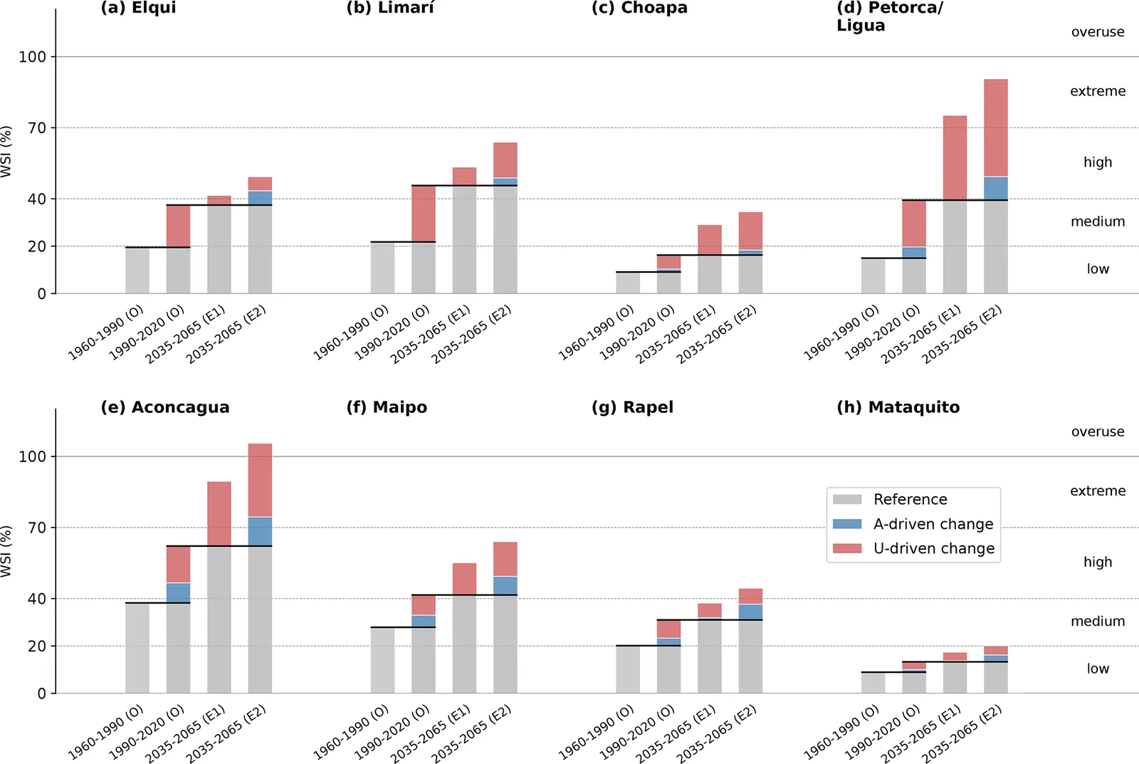 Bars show mean water stress in major central Chile basins for 1960–1990, 1990–2020 and projected 2035–2065, split into changes from water availability and from water use.