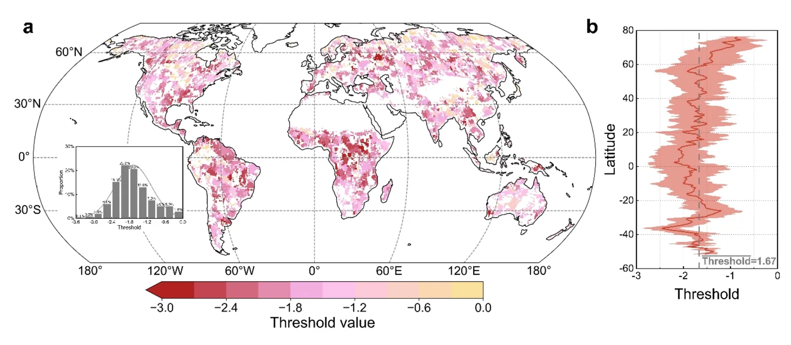 Map of drought threshold values for two-stage cells with a histogram, and a plot of how the mean threshold varies with latitude.