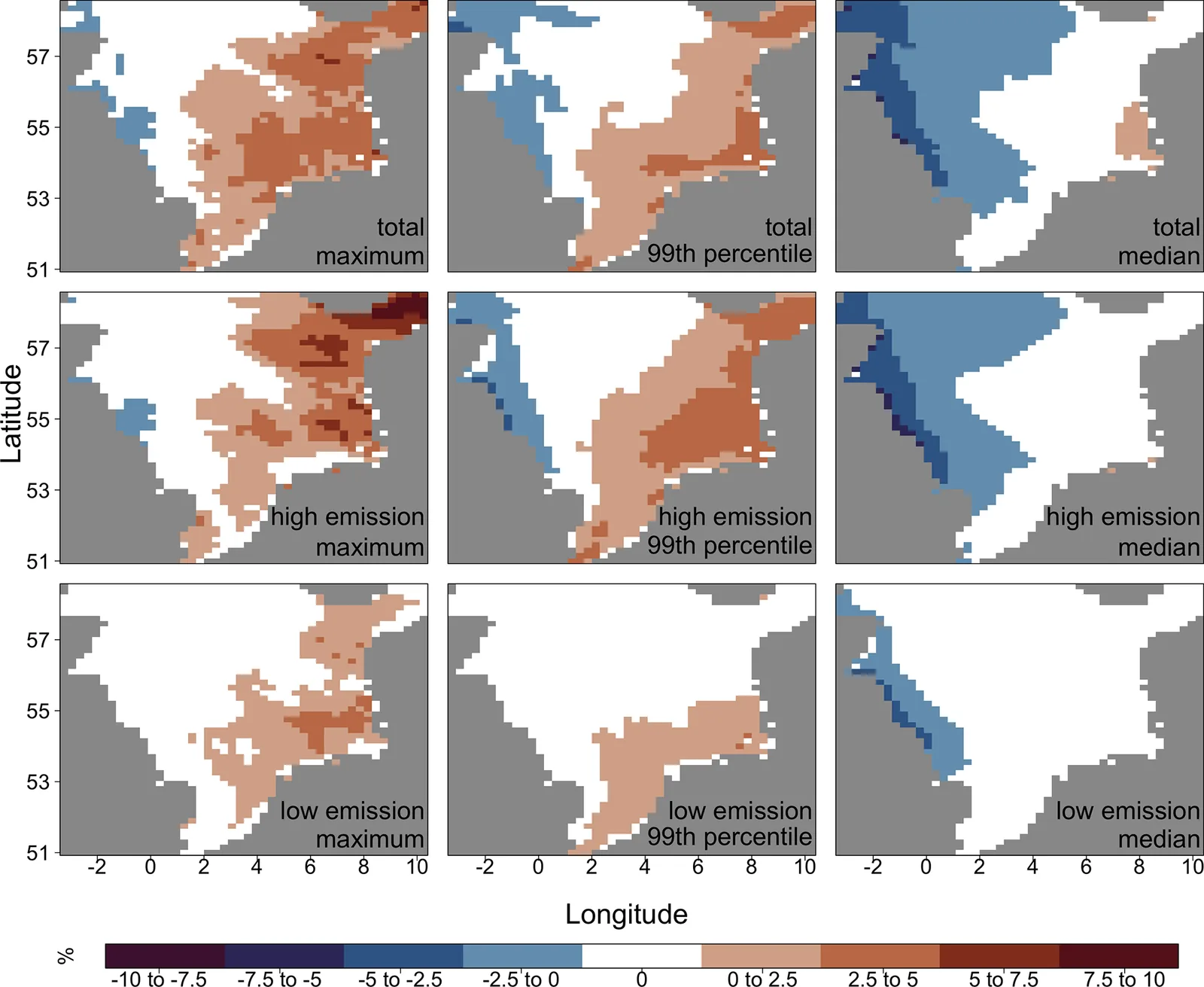 Maps of the North Sea showing relative change in maximum, 99th percentile and median wave height at the end of the century, for all runs, high-emission runs and low-emission runs.