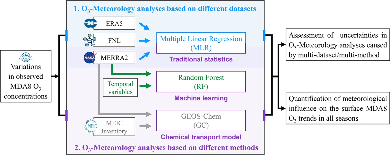 A flow diagram of the study design, showing how ozone observations and meteorological datasets feed the different methods whose results are compared.