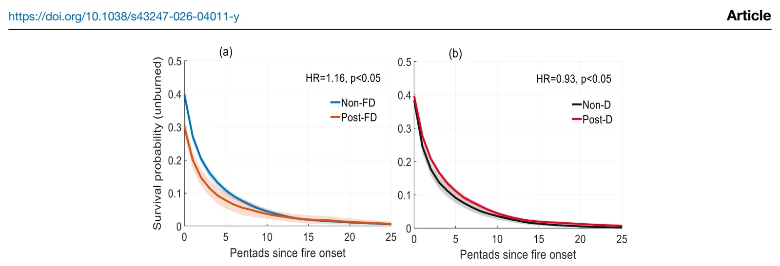 Survival curves of the share of grid cells still unburned over time since ignition, comparing post-flash-drought with other fires, and conventional drought with non-drought fires.